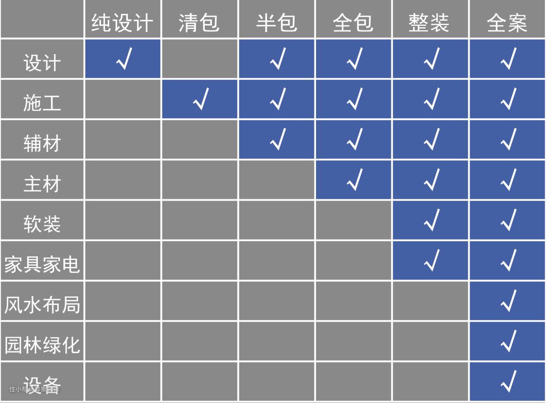 装修方式怎么选？半包、全包、整装、全案——一次理清！(图1)