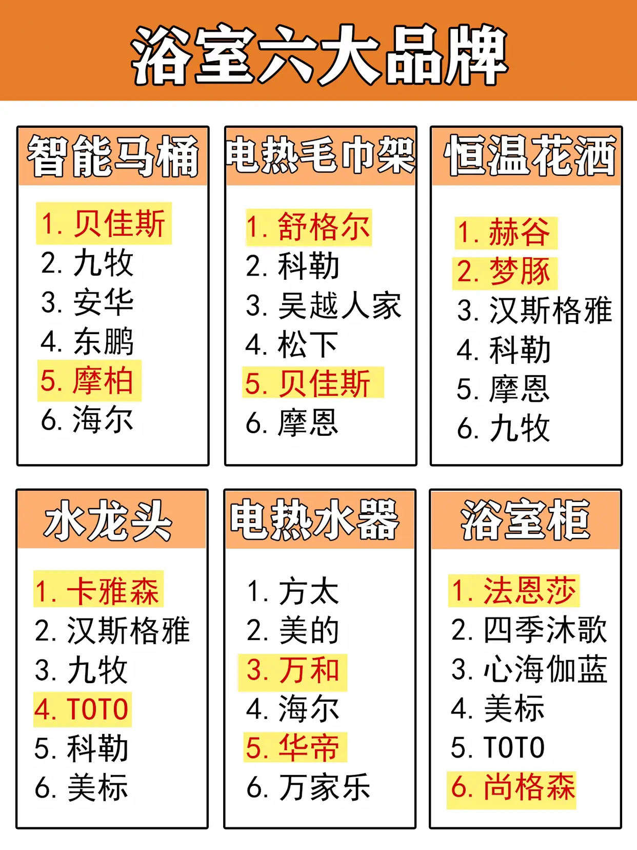 建材家电品牌推荐，装修照着买准没错‼️图片_3