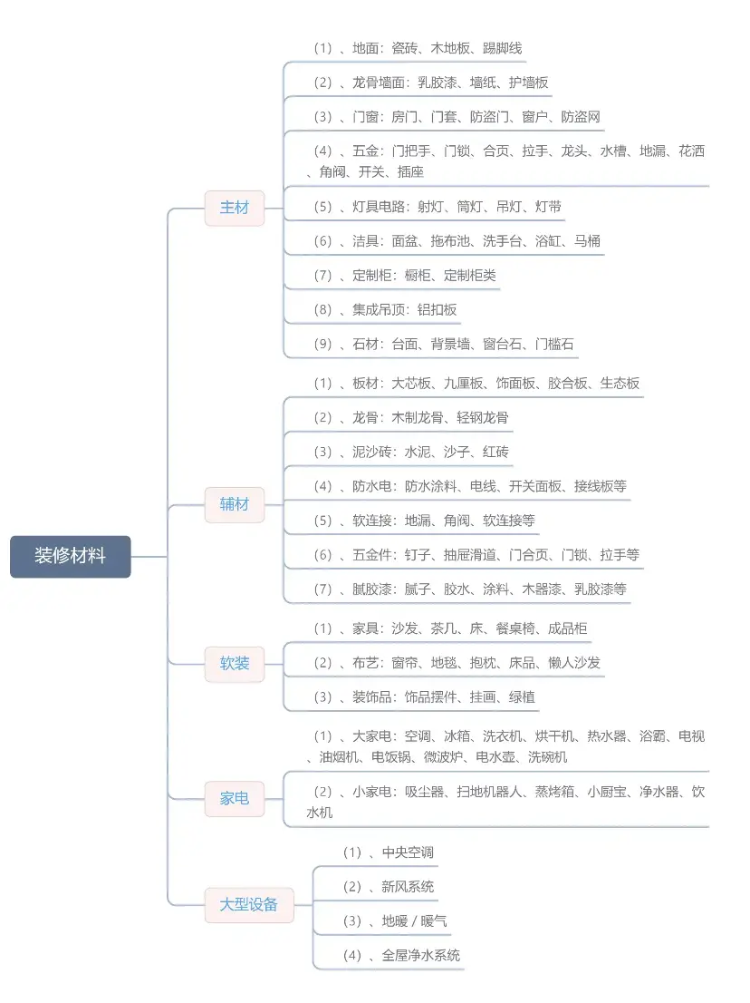 建材清单篇图片_0