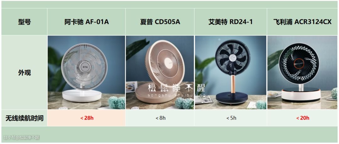 空气循环扇怎么选？4款不用插电的无线空气循环扇测评！(图28)