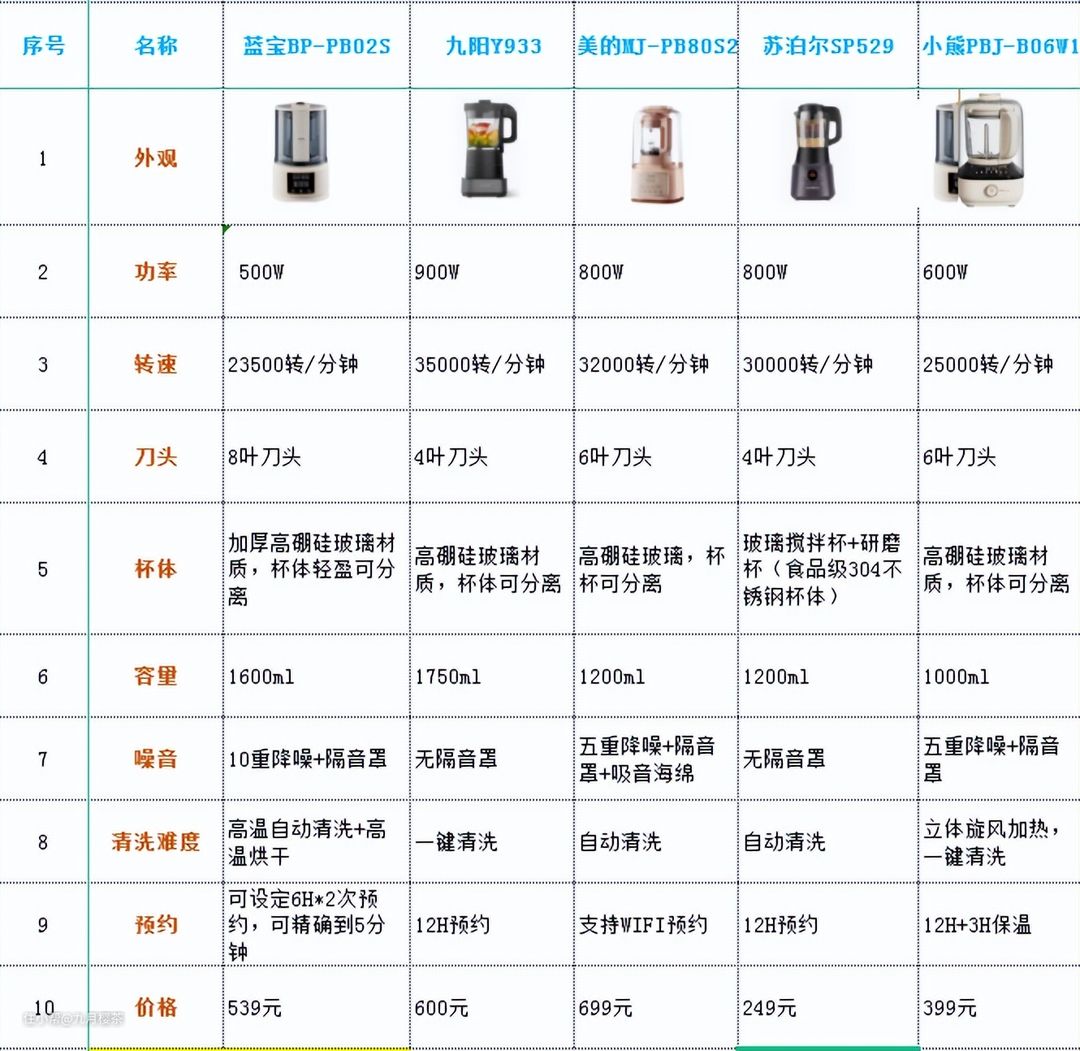 2023年破壁机推荐一文帮你快速选购破壁机五款横评(图7)